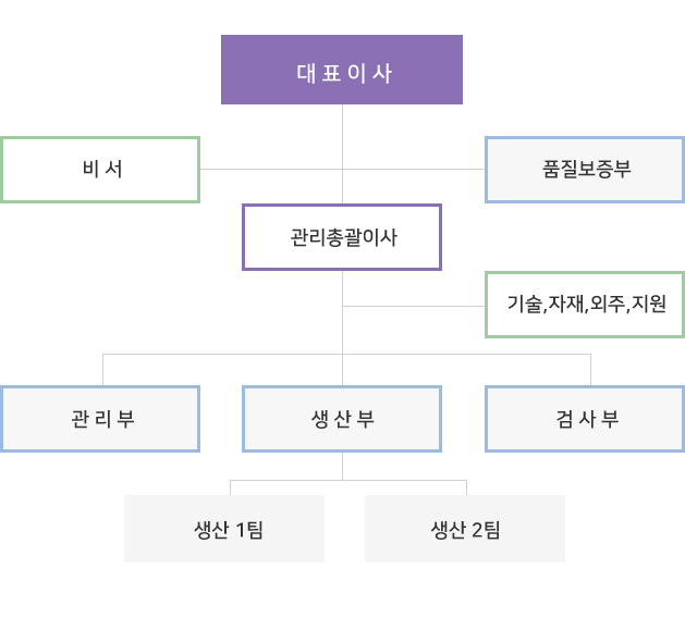 조직도